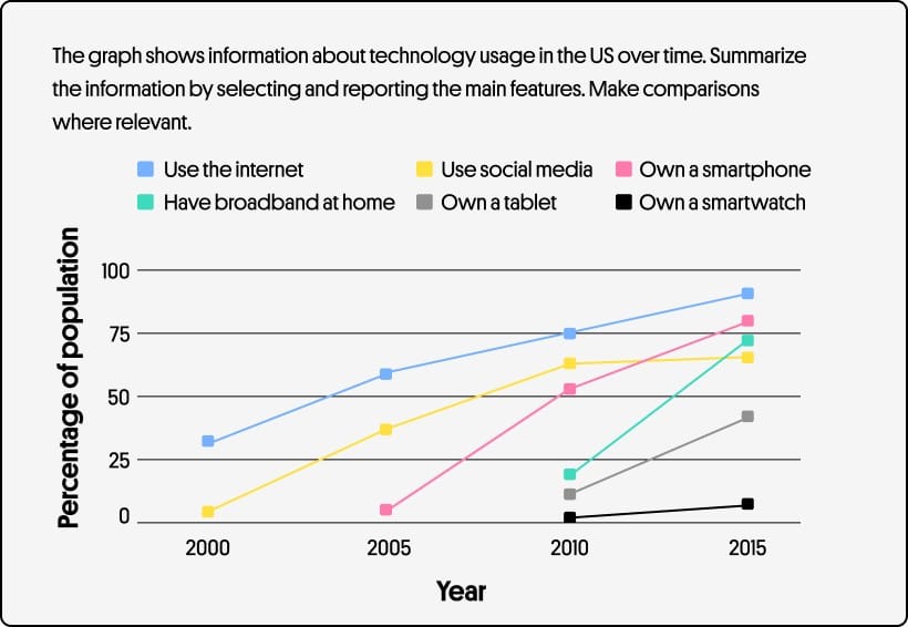 توصیف نمودار خطی در رایتینگ آیلتس