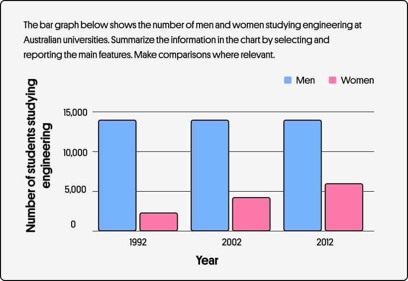 نمونه سوال تسک یک رایتینگ آیلتس آکادمیک