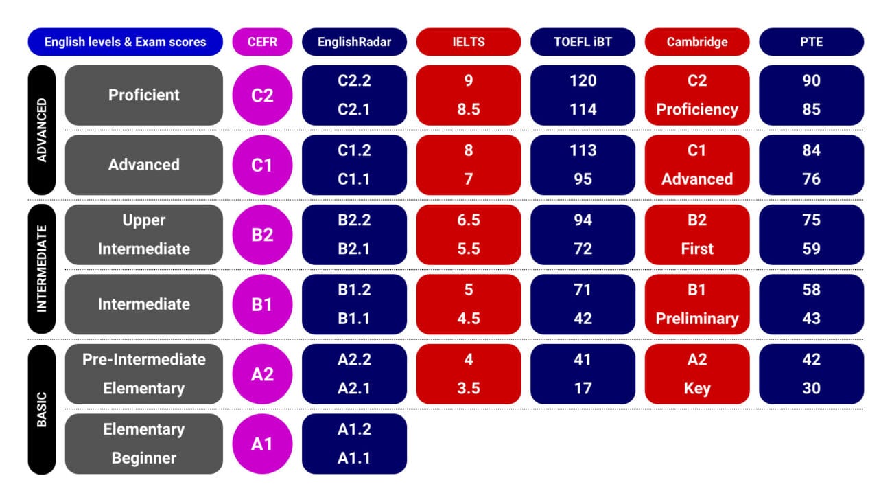 با هر سطح از زبان چه نمره ای در آیلتس و تافل می آوریم؟