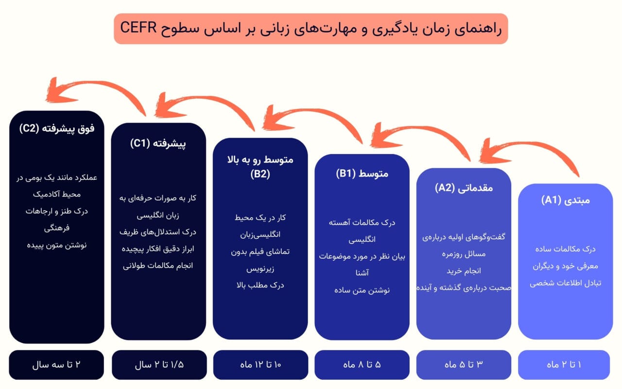در هر سطح از زبان چه مهارت هایی را یاد می گیریم؟